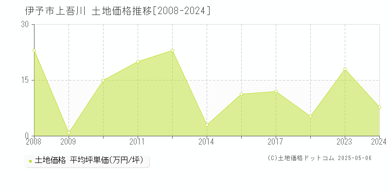 伊予市上吾川の土地価格推移グラフ 