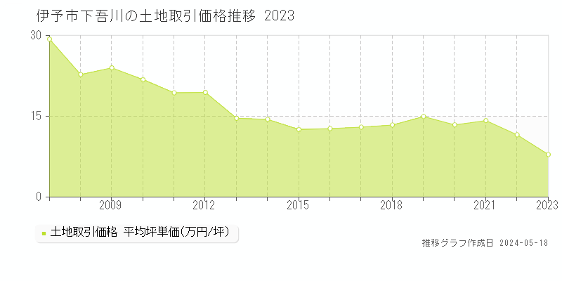 伊予市下吾川の土地価格推移グラフ 