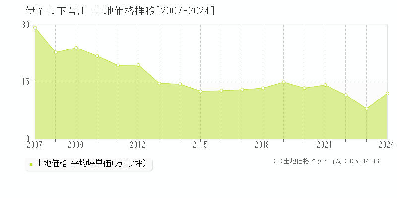 伊予市下吾川の土地価格推移グラフ 