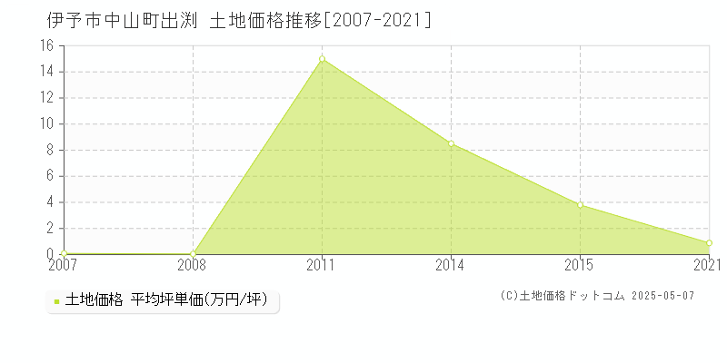 中山町出渕(伊予市)の土地価格推移グラフ(坪単価)[2007-2021年]