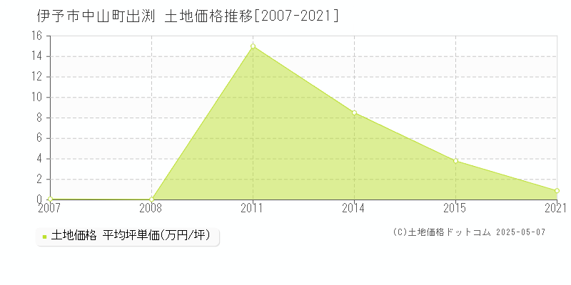 伊予市中山町出渕の土地取引事例推移グラフ 