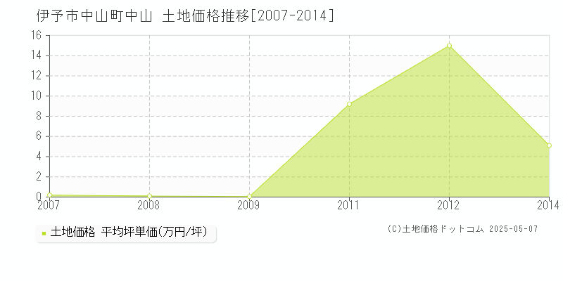 中山町中山(伊予市)の土地価格推移グラフ(坪単価)[2007-2014年]