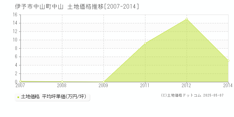 伊予市中山町中山の土地価格推移グラフ 