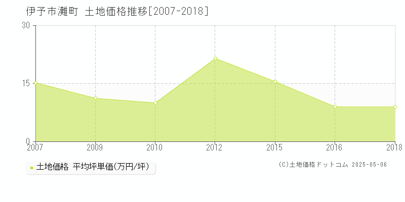 灘町(伊予市)の土地価格推移グラフ(坪単価)[2007-2018年]