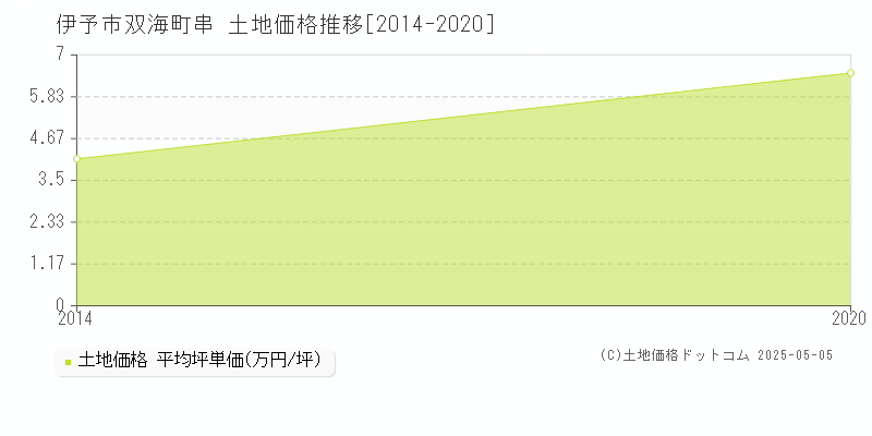 双海町串(伊予市)の土地価格推移グラフ(坪単価)[2014-2020年]