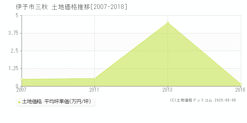 三秋(伊予市)の土地価格推移グラフ(坪単価)[2007-2018年]