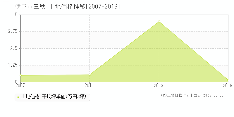 伊予市三秋の土地価格推移グラフ 