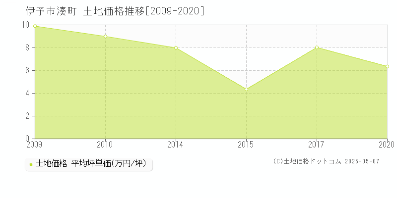 湊町(伊予市)の土地価格推移グラフ(坪単価)[2009-2020年]