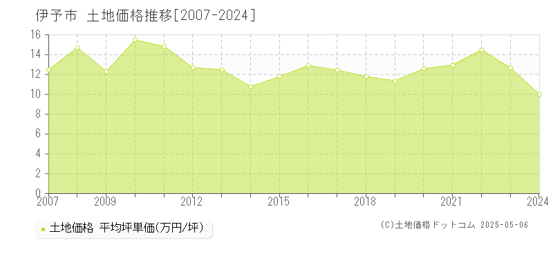 全域(伊予市)の土地価格推移グラフ(坪単価)[2007-2024年]
