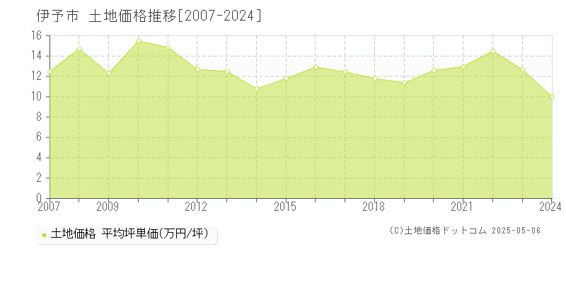 伊予市の土地価格推移グラフ 