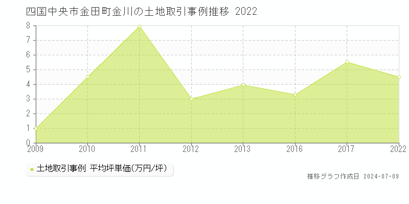 四国中央市金田町金川の土地価格推移グラフ 