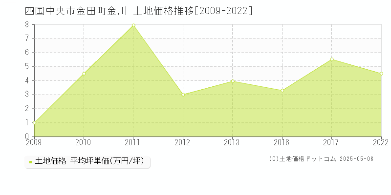 金田町金川(四国中央市)の土地価格推移グラフ(坪単価)[2009-2022年]