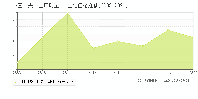 四国中央市金田町金川の土地価格推移グラフ 