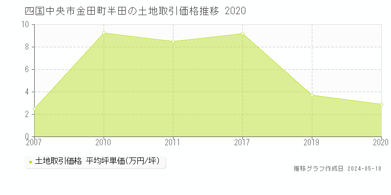四国中央市金田町半田の土地価格推移グラフ 