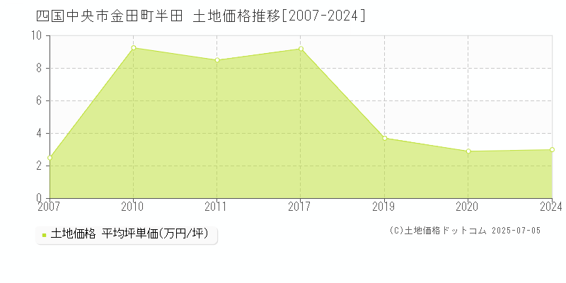 金田町半田(四国中央市)の土地価格推移グラフ(坪単価)[2007-2024年]