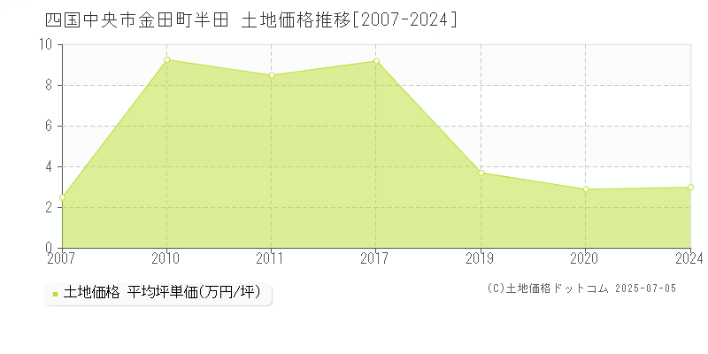 四国中央市金田町半田の土地価格推移グラフ 