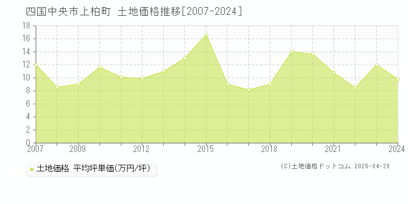 四国中央市上柏町の土地価格推移グラフ 