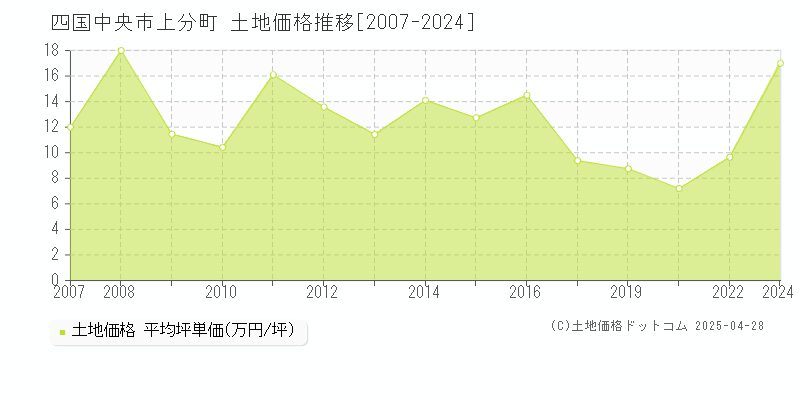 四国中央市上分町の土地取引事例推移グラフ 