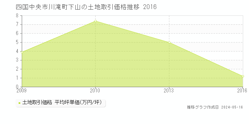 四国中央市川滝町下山の土地価格推移グラフ 
