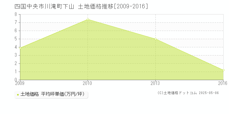 川滝町下山(四国中央市)の土地価格推移グラフ(坪単価)[2009-2016年]