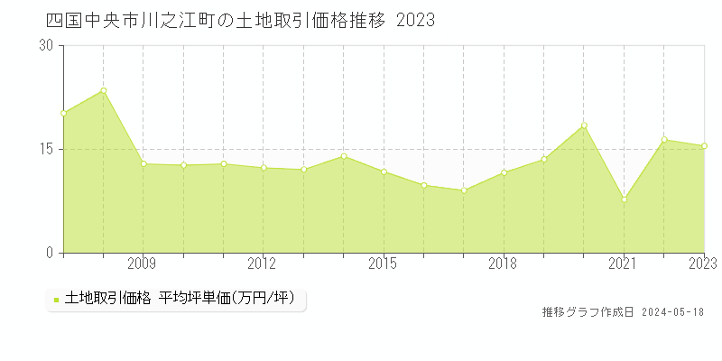 四国中央市川之江町の土地価格推移グラフ 