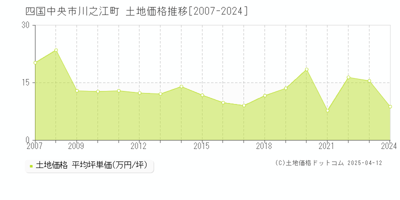 四国中央市川之江町の土地価格推移グラフ 