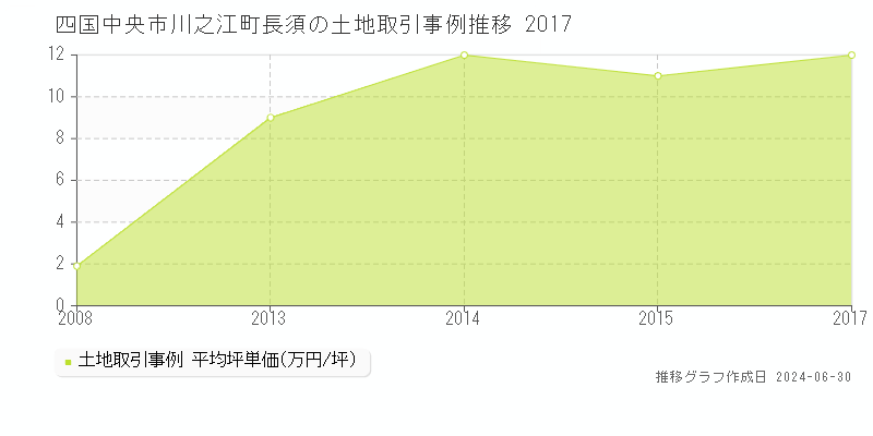 四国中央市川之江町長須の土地取引事例推移グラフ 