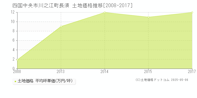 川之江町長須(四国中央市)の土地価格推移グラフ(坪単価)[2008-2017年]