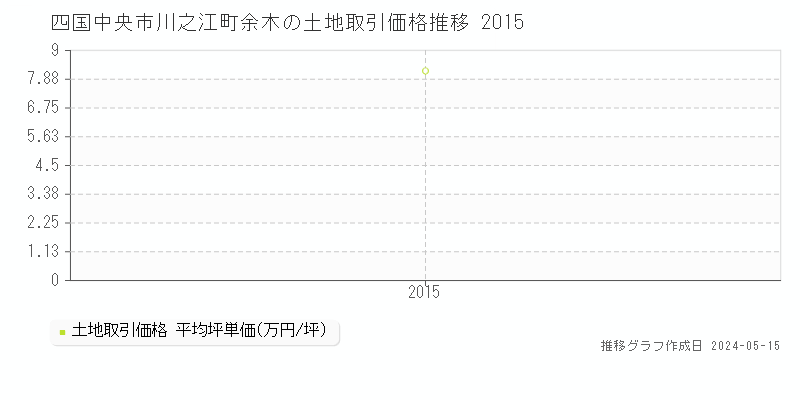 四国中央市川之江町余木の土地取引事例推移グラフ 