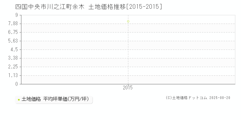 四国中央市川之江町余木の土地価格推移グラフ 