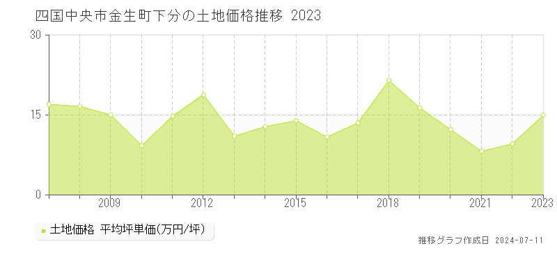 四国中央市金生町下分の土地価格推移グラフ 