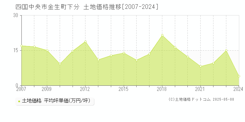 金生町下分(四国中央市)の土地価格推移グラフ(坪単価)[2007-2024年]