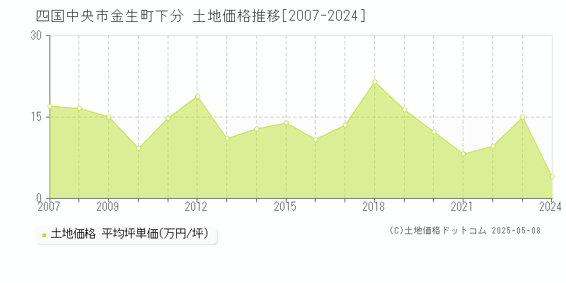 四国中央市金生町下分の土地取引価格推移グラフ 