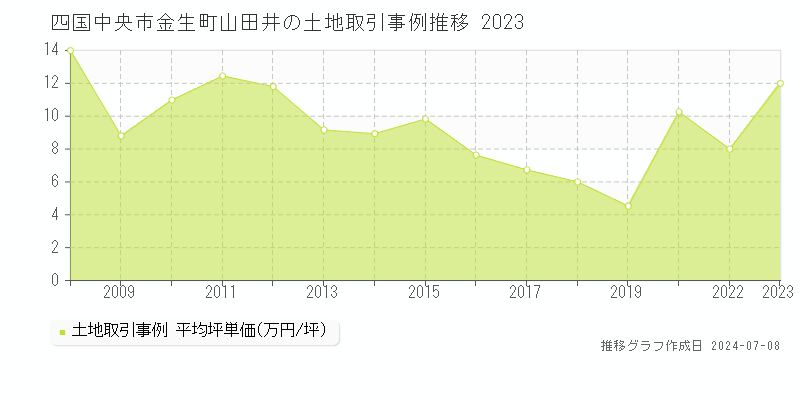 四国中央市金生町山田井の土地価格推移グラフ 