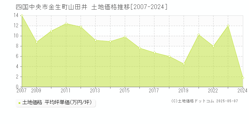 金生町山田井(四国中央市)の土地価格推移グラフ(坪単価)[2007-2024年]