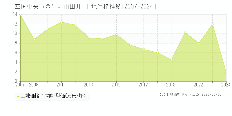 四国中央市金生町山田井の土地価格推移グラフ 