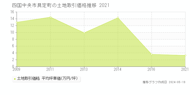 四国中央市具定町の土地取引価格推移グラフ 