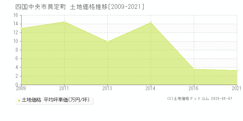 具定町(四国中央市)の土地価格推移グラフ(坪単価)[2009-2021年]
