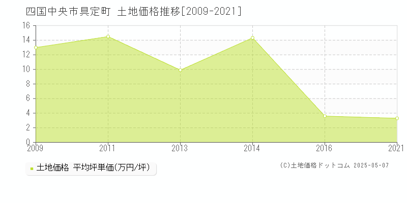 四国中央市具定町の土地取引価格推移グラフ 