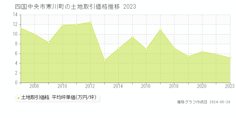 四国中央市寒川町の土地価格推移グラフ 