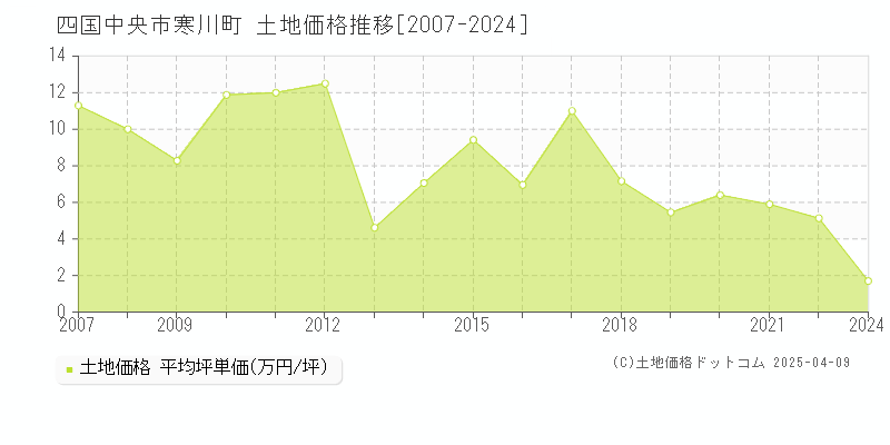 四国中央市寒川町の土地価格推移グラフ 