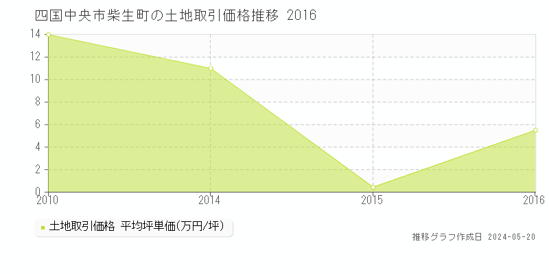 四国中央市柴生町の土地価格推移グラフ 