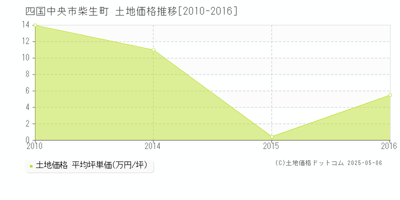 柴生町(四国中央市)の土地価格推移グラフ(坪単価)[2010-2016年]