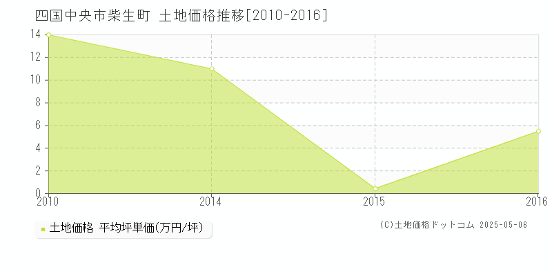 四国中央市柴生町の土地価格推移グラフ 