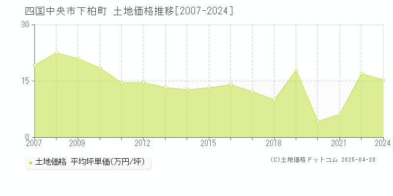 四国中央市下柏町の土地取引事例推移グラフ 