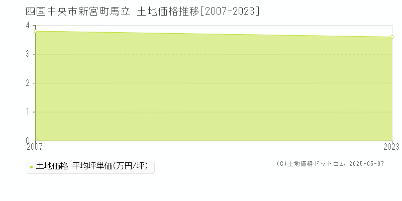 四国中央市新宮町馬立の土地取引事例推移グラフ 