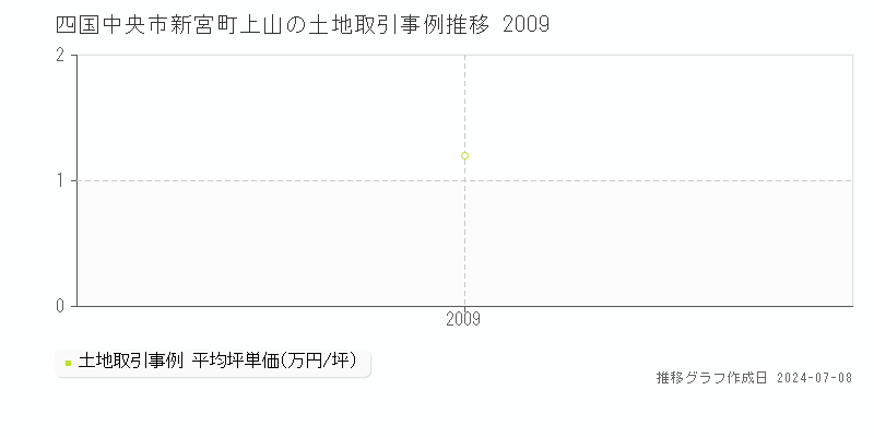 四国中央市新宮町上山の土地価格推移グラフ 