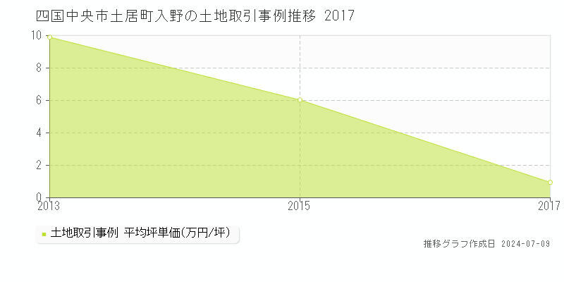 四国中央市土居町入野の土地価格推移グラフ 