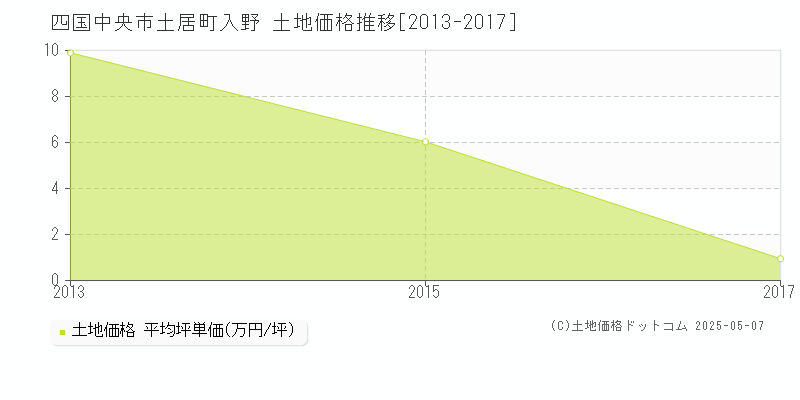 土居町入野(四国中央市)の土地価格推移グラフ(坪単価)[2013-2017年]