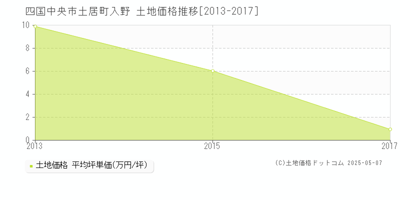 四国中央市土居町入野の土地取引事例推移グラフ 